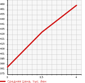 Аукционная статистика: График изменения цены TOYOTA Тойота  PROBOX VAN Пробокс Ван  2019 1300 NSP160V DX в зависимости от аукционных оценок