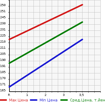Аукционная статистика: График изменения цены TOYOTA Тойота  PROBOX VAN Пробокс Ван  2014 1300 NSP160V DX COMFORT в зависимости от аукционных оценок