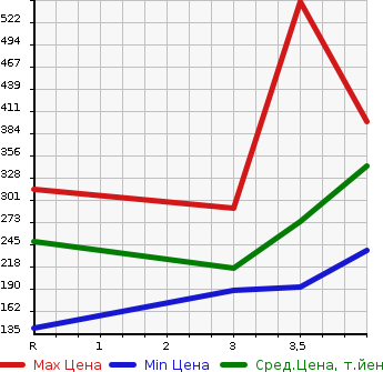 Аукционная статистика: График изменения цены TOYOTA Тойота  PROBOX VAN Пробокс Ван  2015 1300 NSP160V DX COMFORT в зависимости от аукционных оценок