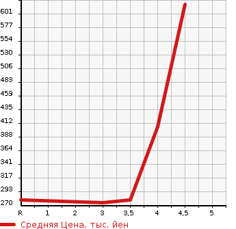 Аукционная статистика: График изменения цены TOYOTA Тойота  PROBOX VAN Пробокс Ван  2016 1300 NSP160V DX COMFORT в зависимости от аукционных оценок