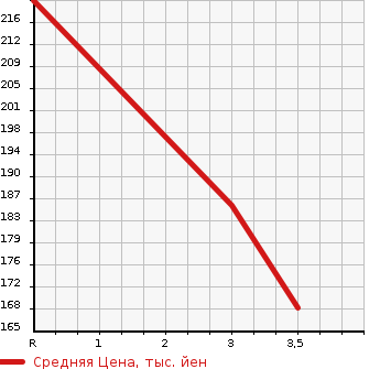 Аукционная статистика: График изменения цены TOYOTA Тойота  PROBOX VAN Пробокс Ван  2005 1400 NLP51V  в зависимости от аукционных оценок