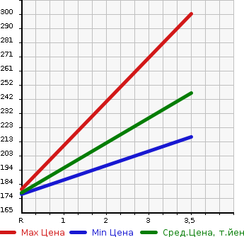 Аукционная статистика: График изменения цены TOYOTA Тойота  PROBOX VAN Пробокс Ван  2004 1400 NLP51V DX в зависимости от аукционных оценок