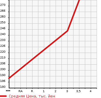 Аукционная статистика: График изменения цены TOYOTA Тойота  PROBOX VAN Пробокс Ван  2005 1400 NLP51V DX TURBO COMFORT PACKAGE в зависимости от аукционных оценок