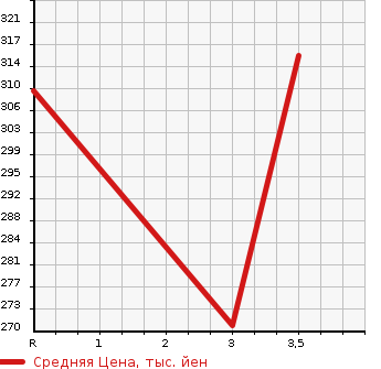 Аукционная статистика: График изменения цены TOYOTA Тойота  PROBOX VAN Пробокс Ван  2015 1500 NCP160V  в зависимости от аукционных оценок