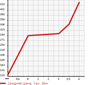 Аукционная статистика: График изменения цены TOYOTA Тойота  PROBOX VAN Пробокс Ван  2016 1500 NCP160V DX COMFORT в зависимости от аукционных оценок
