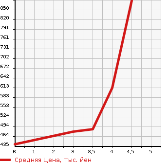 Аукционная статистика: График изменения цены TOYOTA Тойота  PROBOX VAN Пробокс Ван  2018 1500 NCP160V DX COMFORT в зависимости от аукционных оценок