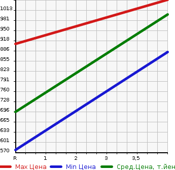 Аукционная статистика: График изменения цены TOYOTA Тойота  PROBOX VAN Пробокс Ван  2020 1500 NCP160V DX COMFORT в зависимости от аукционных оценок