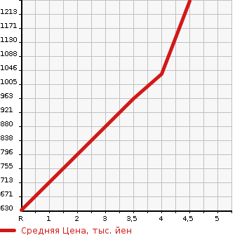 Аукционная статистика: График изменения цены TOYOTA Тойота  PROBOX VAN Пробокс Ван  2021 1500 NCP160V DX COMFORT в зависимости от аукционных оценок