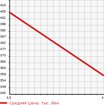 Аукционная статистика: График изменения цены TOYOTA Тойота  PROBOX VAN Пробокс Ван  2015 1500 NCP160V F в зависимости от аукционных оценок