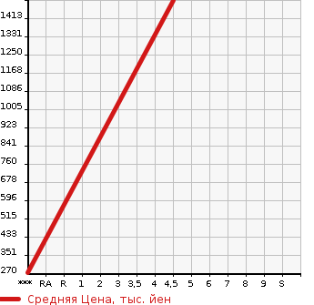 Аукционная статистика: График изменения цены TOYOTA Тойота  PROBOX VAN Пробокс Ван  2022 1500 NCP160V G в зависимости от аукционных оценок