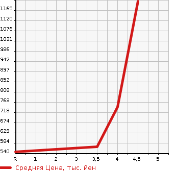 Аукционная статистика: График изменения цены TOYOTA Тойота  PROBOX VAN Пробокс Ван  2019 1500 NCP160V GL в зависимости от аукционных оценок
