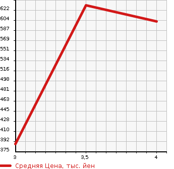 Аукционная статистика: График изменения цены TOYOTA Тойота  PROBOX VAN Пробокс Ван  2019 1500 NCP165V 4WD DX в зависимости от аукционных оценок