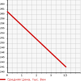 Аукционная статистика: График изменения цены TOYOTA Тойота  PROBOX VAN Пробокс Ван  2014 1500 NCP165V 4WD DX COMFORT в зависимости от аукционных оценок