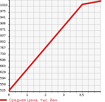 Аукционная статистика: График изменения цены TOYOTA Тойота  PROBOX VAN Пробокс Ван  2020 1500 NCP165V 4WD DX COMFORT в зависимости от аукционных оценок