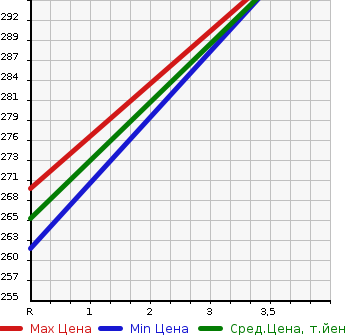 Аукционная статистика: График изменения цены TOYOTA Тойота  PROBOX VAN Пробокс Ван  2014 1500 NCP165V 4WD GL в зависимости от аукционных оценок