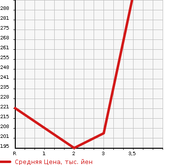 Аукционная статистика: График изменения цены TOYOTA Тойота  PROBOX VAN Пробокс Ван  2016 1500 NCP165V DX COMFORT в зависимости от аукционных оценок