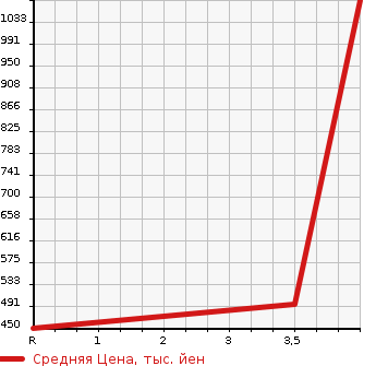 Аукционная статистика: График изменения цены TOYOTA Тойота  PROBOX VAN Пробокс Ван  2019 1500 NCP165V DX COMFORT в зависимости от аукционных оценок