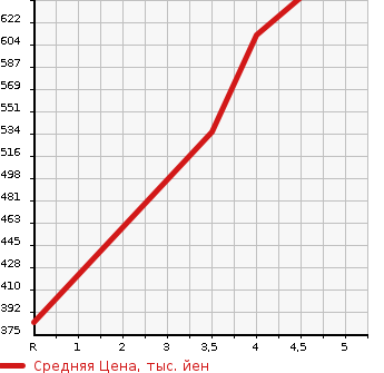 Аукционная статистика: График изменения цены TOYOTA Тойота  PROBOX VAN Пробокс Ван  2018 1500 NCP165V DX COMFORT 4WD в зависимости от аукционных оценок