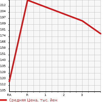Аукционная статистика: График изменения цены TOYOTA Тойота  PROBOX VAN Пробокс Ван  2003 1500 NCP51V  в зависимости от аукционных оценок