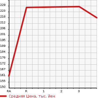 Аукционная статистика: График изменения цены TOYOTA Тойота  PROBOX VAN Пробокс Ван  2004 1500 NCP51V  в зависимости от аукционных оценок
