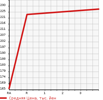Аукционная статистика: График изменения цены TOYOTA Тойота  PROBOX VAN Пробокс Ван  2005 1500 NCP51V  в зависимости от аукционных оценок