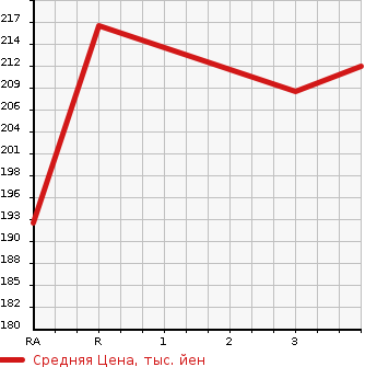 Аукционная статистика: График изменения цены TOYOTA Тойота  PROBOX VAN Пробокс Ван  2007 1500 NCP51V  в зависимости от аукционных оценок