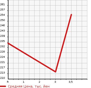 Аукционная статистика: График изменения цены TOYOTA Тойота  PROBOX VAN Пробокс Ван  2010 1500 NCP51V  в зависимости от аукционных оценок