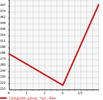 Аукционная статистика: График изменения цены TOYOTA Тойота  PROBOX VAN Пробокс Ван  2011 1500 NCP51V  в зависимости от аукционных оценок