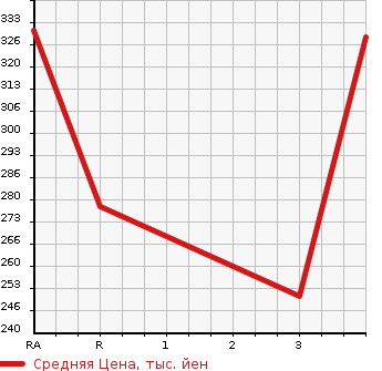 Аукционная статистика: График изменения цены TOYOTA Тойота  PROBOX VAN Пробокс Ван  2013 1500 NCP51V  в зависимости от аукционных оценок