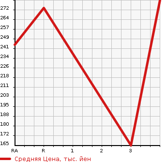 Аукционная статистика: График изменения цены TOYOTA Тойота  PROBOX VAN Пробокс Ван  2014 1500 NCP51V  в зависимости от аукционных оценок