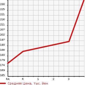 Аукционная статистика: График изменения цены TOYOTA Тойота  PROBOX VAN Пробокс Ван  2004 1500 NCP51V DX в зависимости от аукционных оценок
