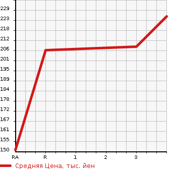 Аукционная статистика: График изменения цены TOYOTA Тойота  PROBOX VAN Пробокс Ван  2007 1500 NCP51V DX в зависимости от аукционных оценок