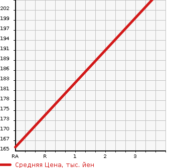 Аукционная статистика: График изменения цены TOYOTA Тойота  PROBOX VAN Пробокс Ван  2008 1500 NCP51V DX в зависимости от аукционных оценок