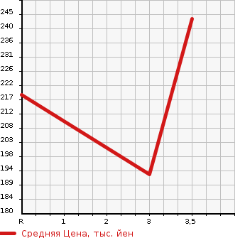 Аукционная статистика: График изменения цены TOYOTA Тойота  PROBOX VAN Пробокс Ван  2009 1500 NCP51V DX в зависимости от аукционных оценок