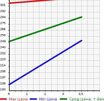 Аукционная статистика: График изменения цены TOYOTA Тойота  PROBOX VAN Пробокс Ван  2011 1500 NCP51V DX в зависимости от аукционных оценок