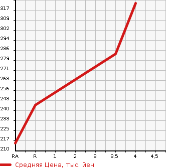 Аукционная статистика: График изменения цены TOYOTA Тойота  PROBOX VAN Пробокс Ван  2014 1500 NCP51V DX в зависимости от аукционных оценок