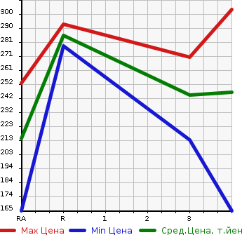Аукционная статистика: График изменения цены TOYOTA Тойота  PROBOX VAN Пробокс Ван  2010 1500 NCP51V DX COMFORT PACKAGE в зависимости от аукционных оценок