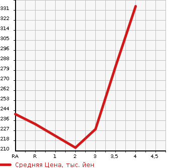 Аукционная статистика: График изменения цены TOYOTA Тойота  PROBOX VAN Пробокс Ван  2011 1500 NCP51V DX COMFORT PACKAGE в зависимости от аукционных оценок