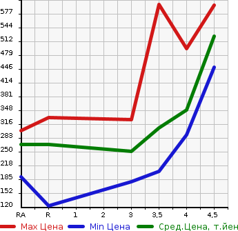 Аукционная статистика: График изменения цены TOYOTA Тойота  PROBOX VAN Пробокс Ван  2013 1500 NCP51V DX COMFORT PACKAGE в зависимости от аукционных оценок