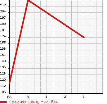 Аукционная статистика: График изменения цены TOYOTA Тойота  PROBOX VAN Пробокс Ван  2002 1500 NCP51V GL в зависимости от аукционных оценок