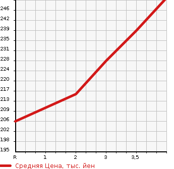 Аукционная статистика: График изменения цены TOYOTA Тойота  PROBOX VAN Пробокс Ван  2003 1500 NCP51V GL в зависимости от аукционных оценок