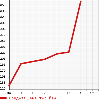 Аукционная статистика: График изменения цены TOYOTA Тойота  PROBOX VAN Пробокс Ван  2004 1500 NCP51V GL в зависимости от аукционных оценок
