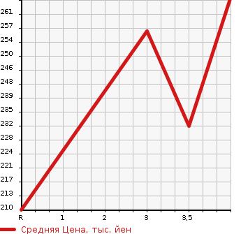 Аукционная статистика: График изменения цены TOYOTA Тойота  PROBOX VAN Пробокс Ван  2006 1500 NCP51V GL в зависимости от аукционных оценок