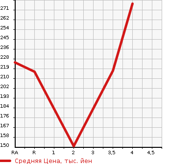 Аукционная статистика: График изменения цены TOYOTA Тойота  PROBOX VAN Пробокс Ван  2007 1500 NCP51V GL в зависимости от аукционных оценок