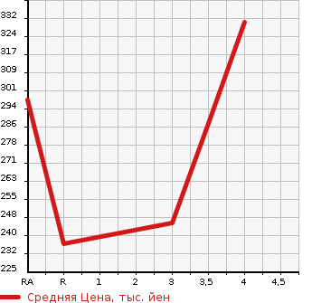 Аукционная статистика: График изменения цены TOYOTA Тойота  PROBOX VAN Пробокс Ван  2009 1500 NCP51V GL в зависимости от аукционных оценок
