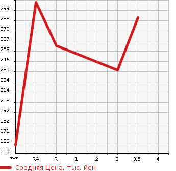 Аукционная статистика: График изменения цены TOYOTA Тойота  PROBOX VAN Пробокс Ван  2011 1500 NCP51V GL в зависимости от аукционных оценок