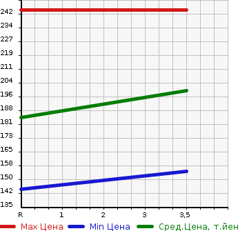 Аукционная статистика: График изменения цены TOYOTA Тойота  PROBOX VAN Пробокс Ван  2010 1500 NCP52V CNG в зависимости от аукционных оценок