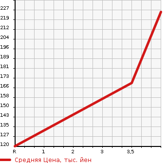 Аукционная статистика: График изменения цены TOYOTA Тойота  PROBOX VAN Пробокс Ван  2011 1500 NCP52V CNG в зависимости от аукционных оценок