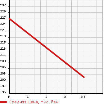Аукционная статистика: График изменения цены TOYOTA Тойота  PROBOX VAN Пробокс Ван  2010 1500 NCP55V  в зависимости от аукционных оценок