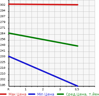 Аукционная статистика: График изменения цены TOYOTA Тойота  PROBOX VAN Пробокс Ван  2014 1500 NCP55V 4WD в зависимости от аукционных оценок
